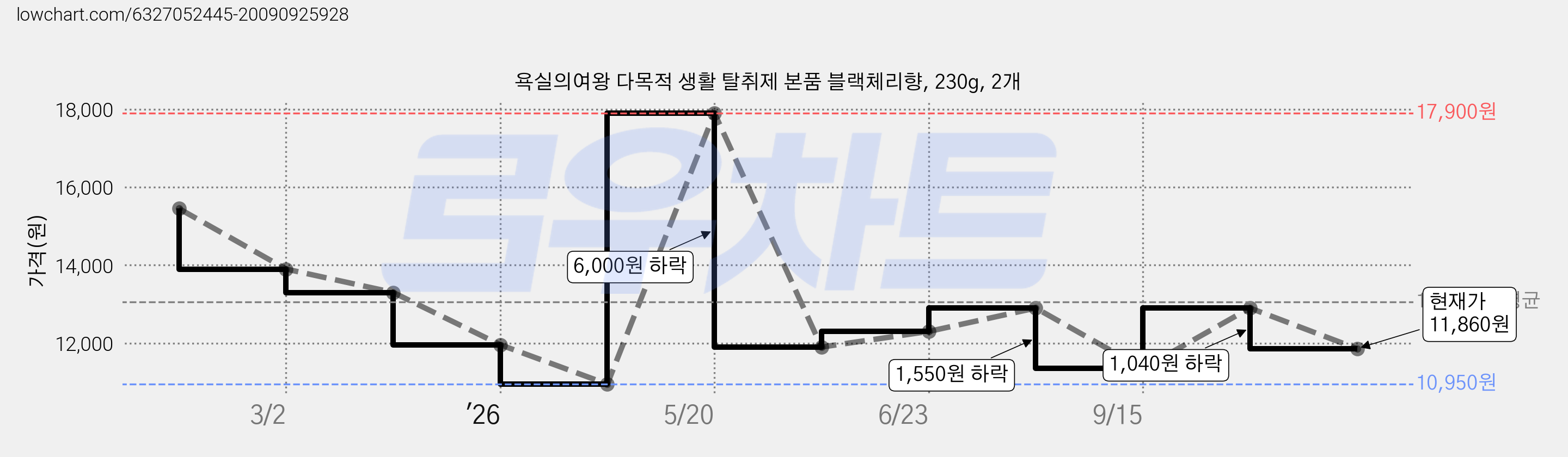 욕실의여왕 다목적 생활 탈취제 본품 블랙체리향, 230g, 2개 가격 변동 차트, 현재가 11,860원, 관측 최저가 10,950원
