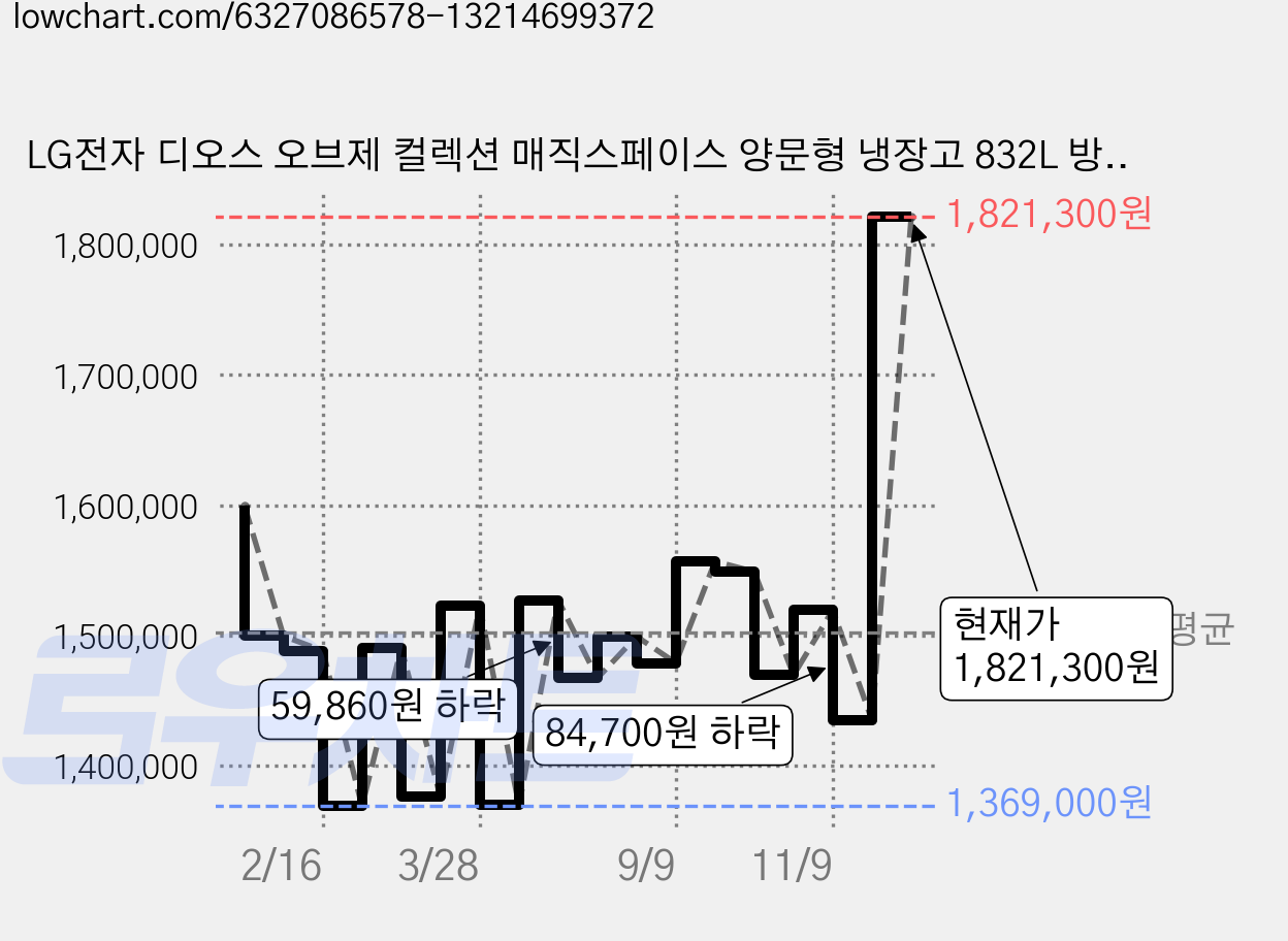 LG전자 디오스 오브제 컬렉션 매직스페이스 양문형 냉장고 832L 방문설치, S834BP20 가격 변동 차트, 현재가 1,821,300원, 관측 최저가 1,369,000원