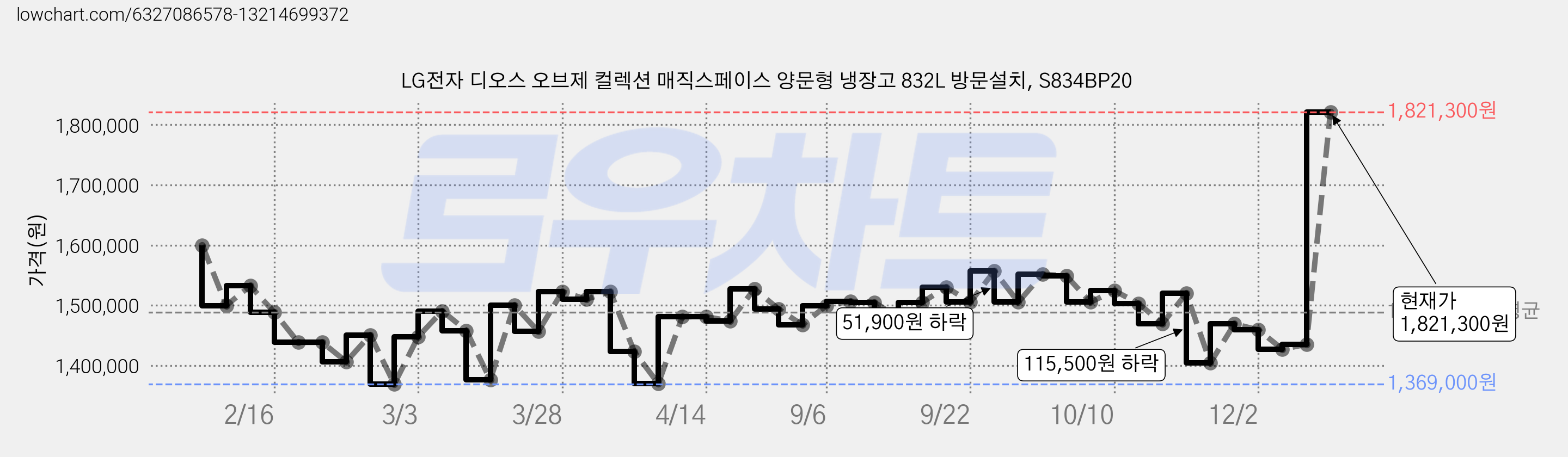 LG전자 디오스 오브제 컬렉션 매직스페이스 양문형 냉장고 832L 방문설치, S834BP20 가격 변동 차트, 현재가 1,821,300원, 관측 최저가 1,369,000원