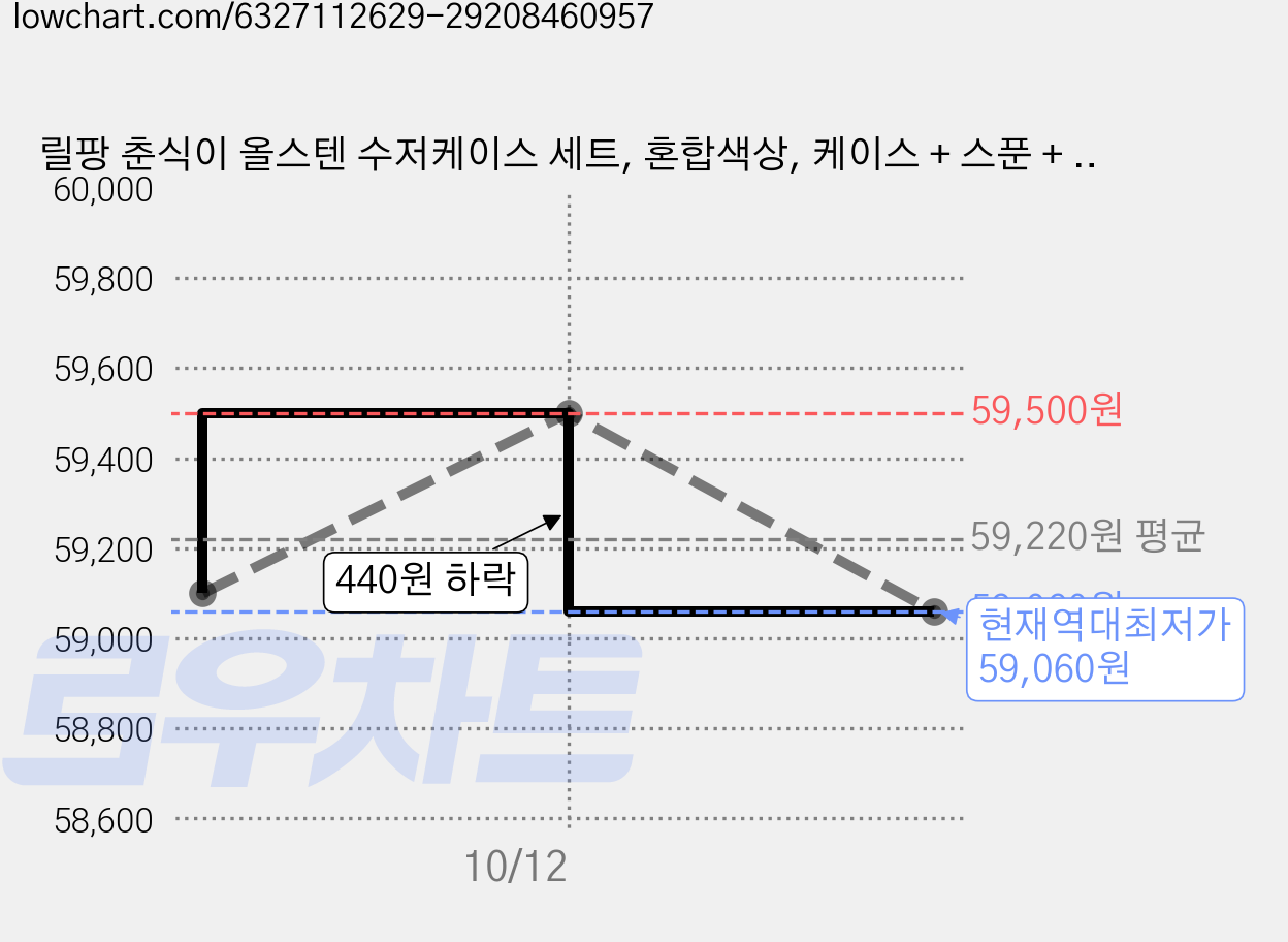 릴팡 춘식이 올스텐 수저케이스 세트, 혼합색상, 케이스 + 스푼 + 젓가락, 5세트 가격 변동 차트, 현재가 59,060원, 역대최저가
