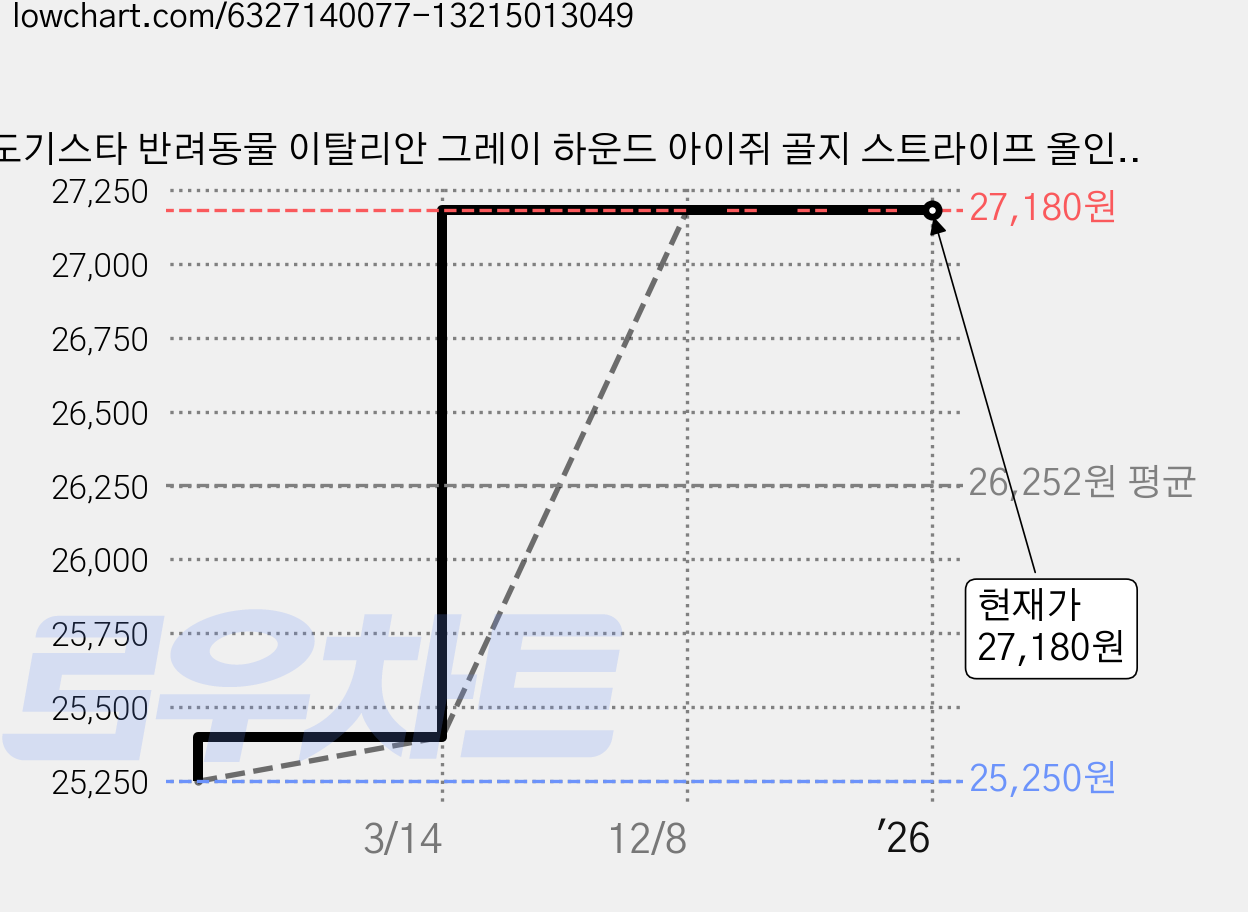 도기스타 반려동물 이탈리안 그레이 하운드 아이쥐 골지 스트라이프 올인원, 검정바탕 가격 변동 차트, 현재가 27,180원, 역대최저가