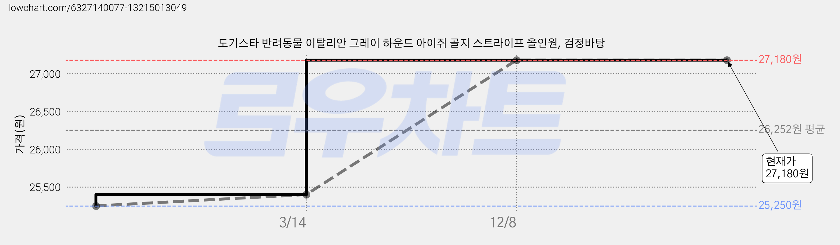 도기스타 반려동물 이탈리안 그레이 하운드 아이쥐 골지 스트라이프 올인원, 검정바탕 가격 변동 차트, 현재가 27,180원, 역대최저가