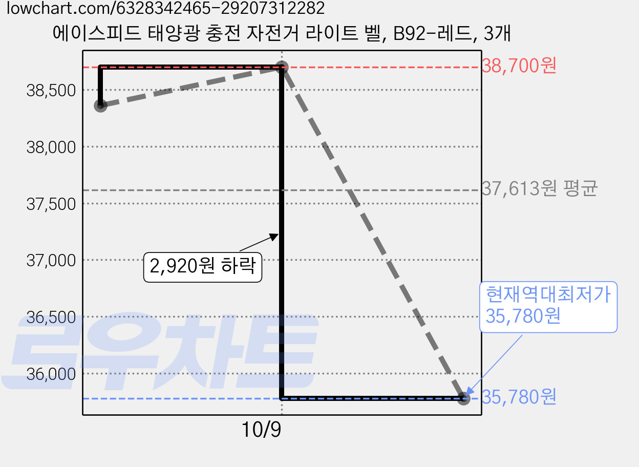 에이스피드 태양광 충전 자전거 라이트 벨, B92-레드, 3개 가격 변동 차트, 현재가 35,780원, 역대최저가