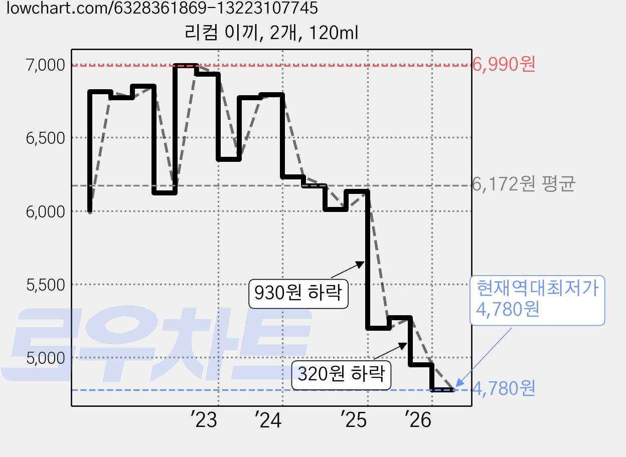 리컴 이끼, 2개, 120ml 가격 변동 차트, 현재가 4,780원, 역대최저가
