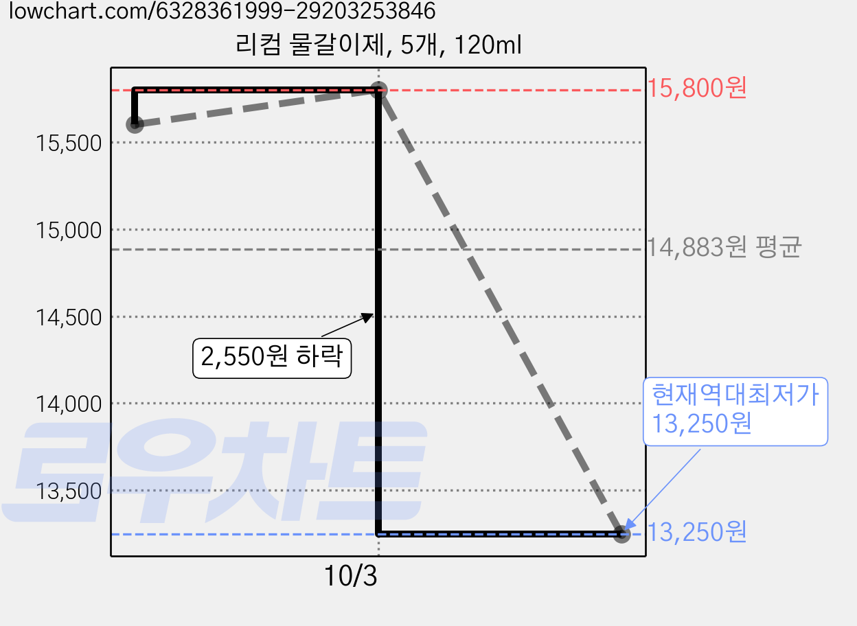 리컴 물갈이제, 5개, 120ml 가격 변동 차트, 현재가 13,250원, 역대최저가