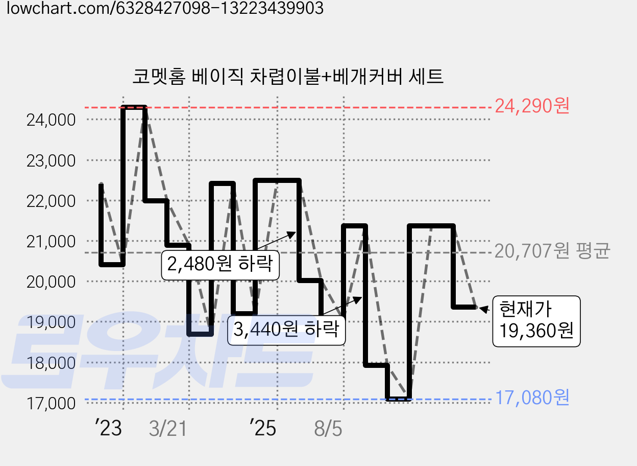 코멧홈 베이직 차렵이불+베개커버 세트 가격 변동 차트, 현재가 19,360원, 관측 최저가 17,080원