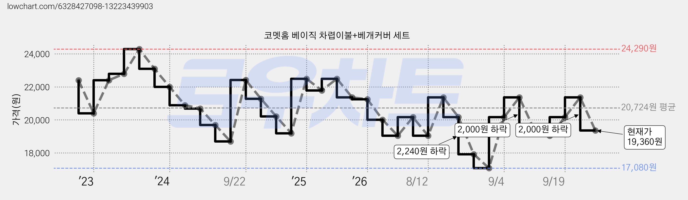 코멧홈 베이직 차렵이불+베개커버 세트 가격 변동 차트, 현재가 19,360원, 관측 최저가 17,080원