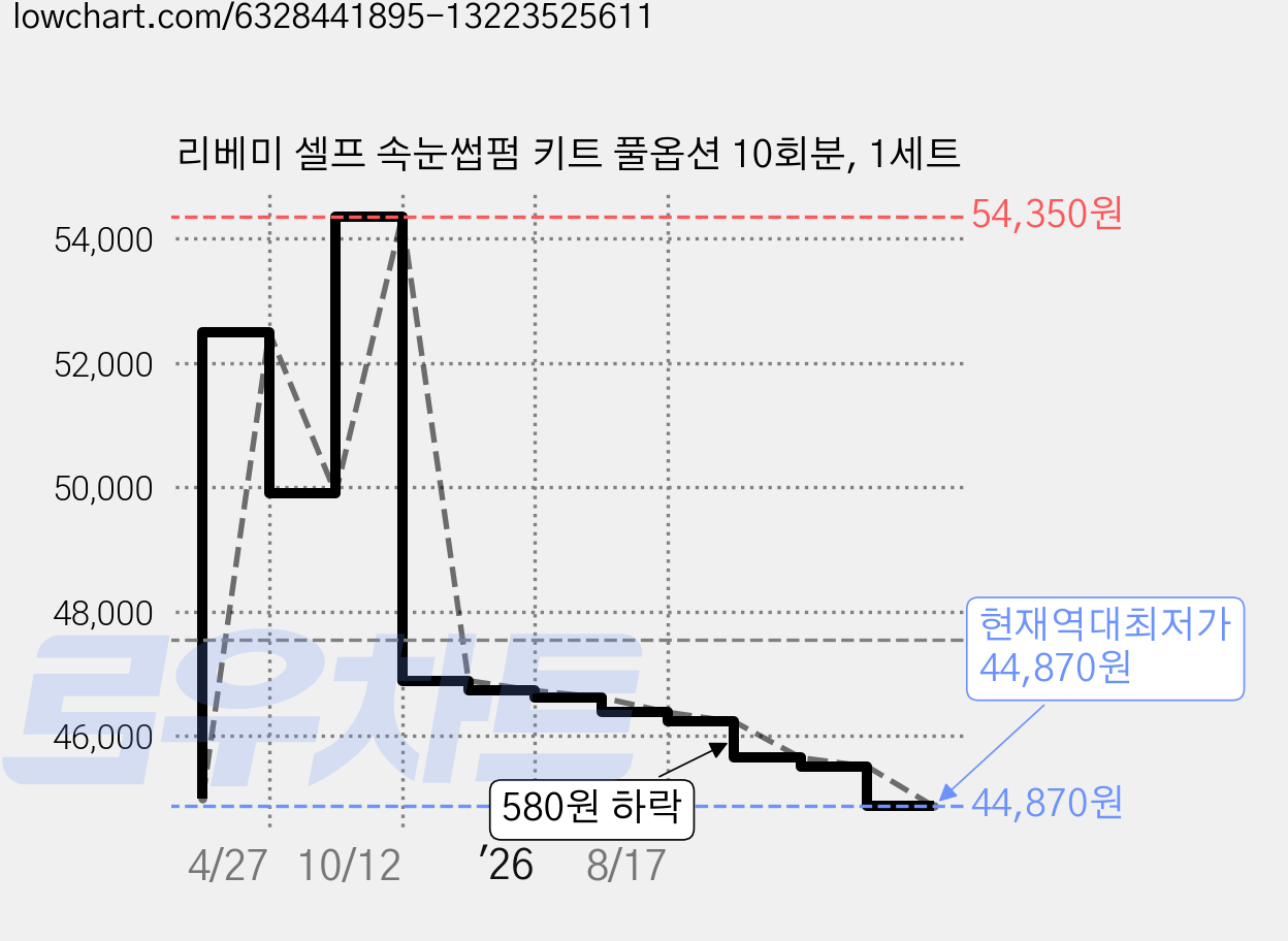 리베미 셀프 속눈썹펌 키트 풀옵션 10회분, 1세트 가격 변동 차트, 현재가 44,870원, 역대최저가