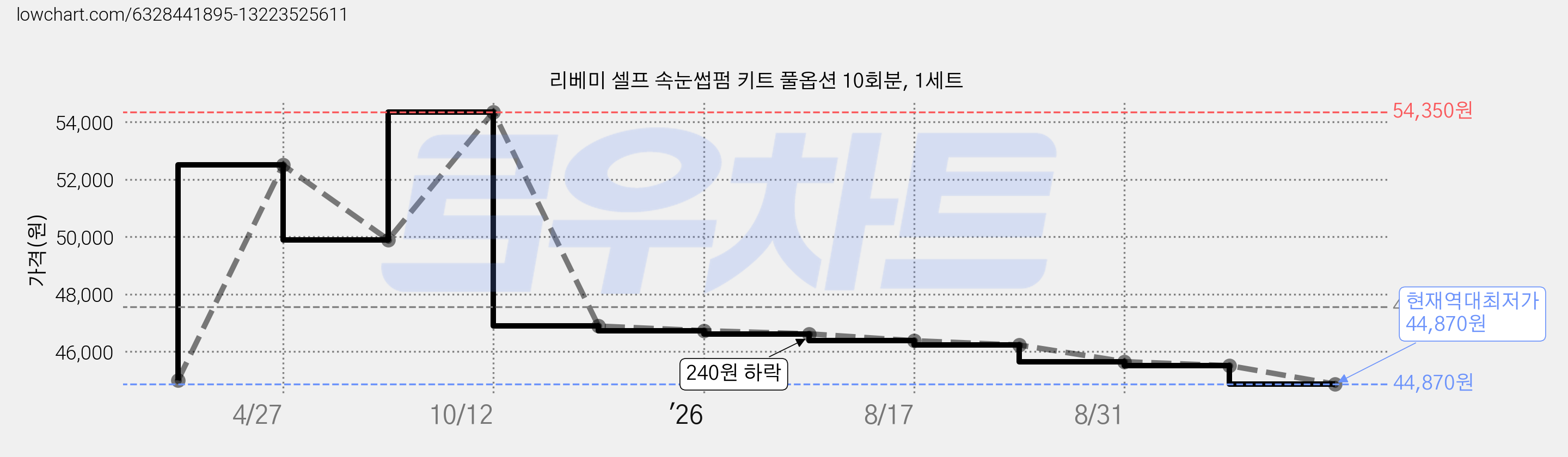 리베미 셀프 속눈썹펌 키트 풀옵션 10회분, 1세트 가격 변동 차트, 현재가 44,870원, 역대최저가