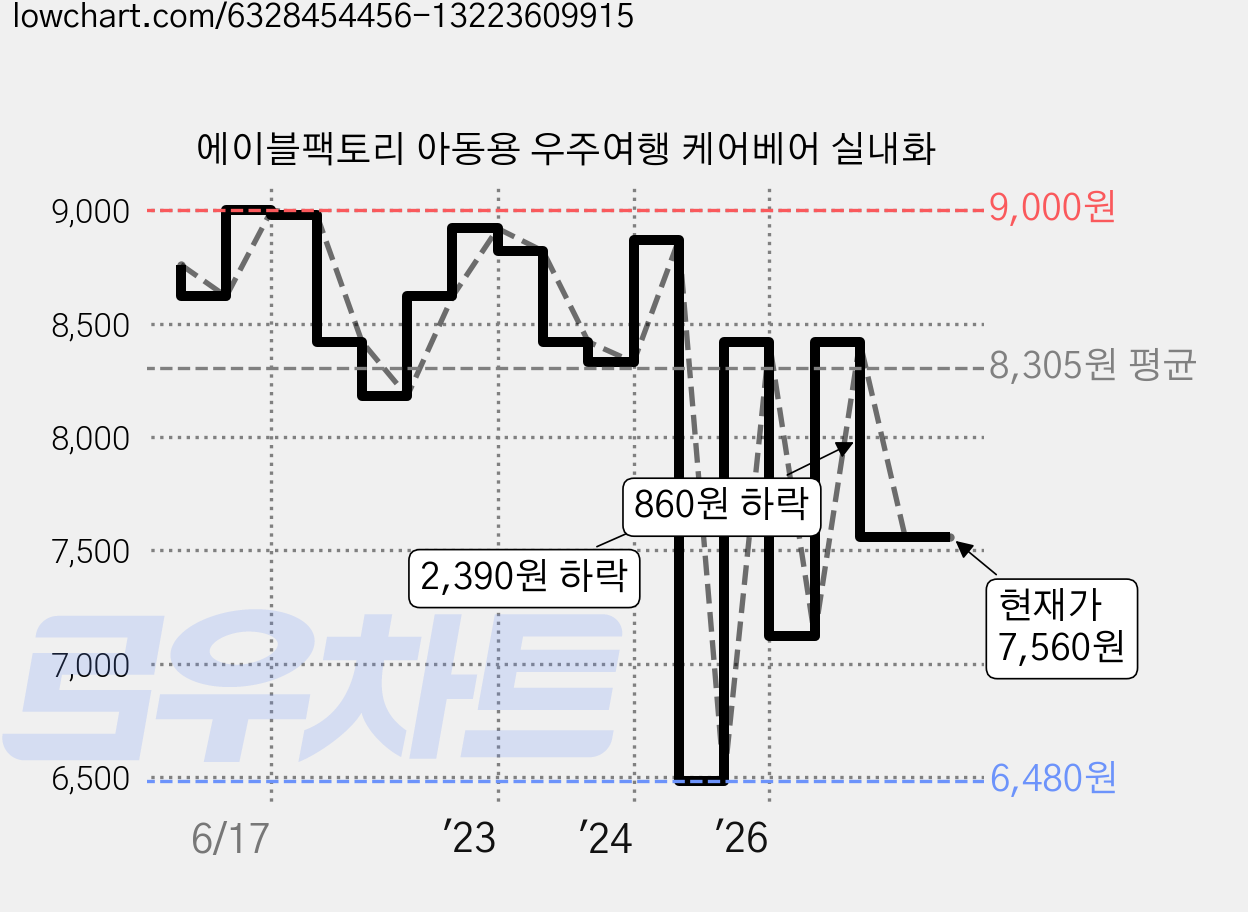 에이블팩토리 아동용 우주여행 케어베어 실내화 가격 변동 차트, 현재가 7,560원, 관측 최저가 6,480원