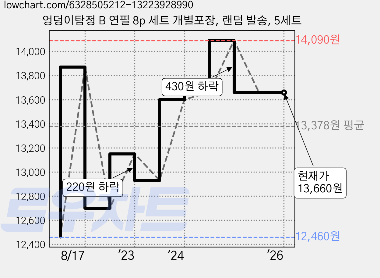 엉덩이탐정 B 연필 8p 세트 개별포장, 랜덤 발송, 5세트 가격 변동 차트, 현재가 13,660원, 역대최저가