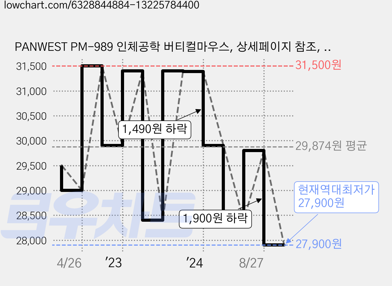 PANWEST PM-989 인체공학 버티컬마우스, 상세페이지 참조, 상세페이지 참조 가격 변동 차트, 현재가 27,900원, 역대최저가