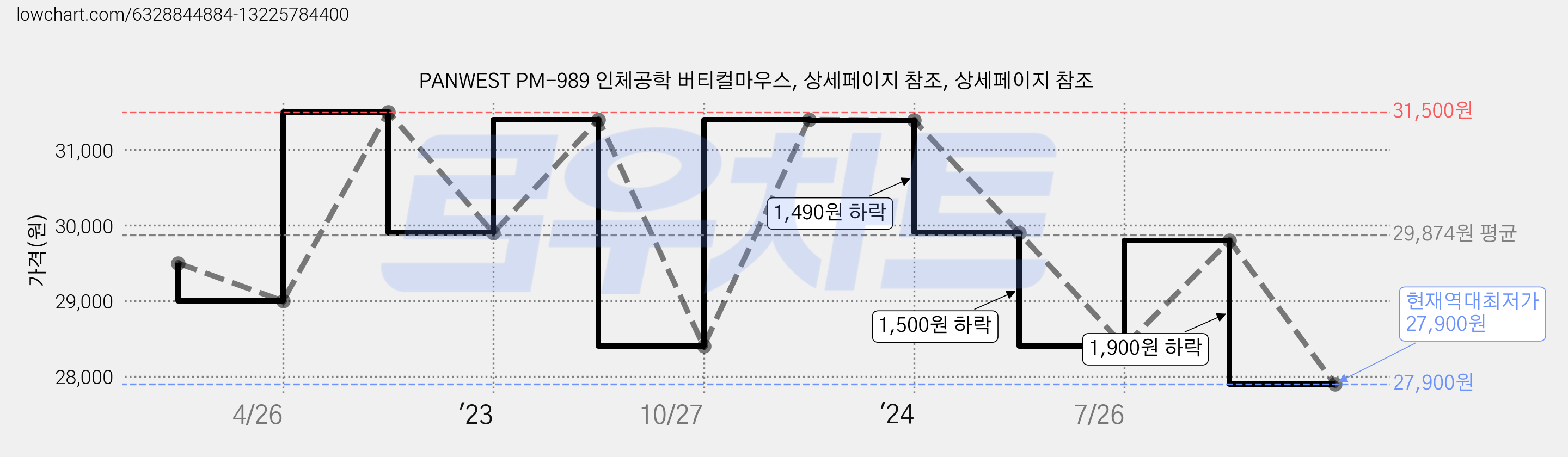 PANWEST PM-989 인체공학 버티컬마우스, 상세페이지 참조, 상세페이지 참조 가격 변동 차트, 현재가 27,900원, 역대최저가
