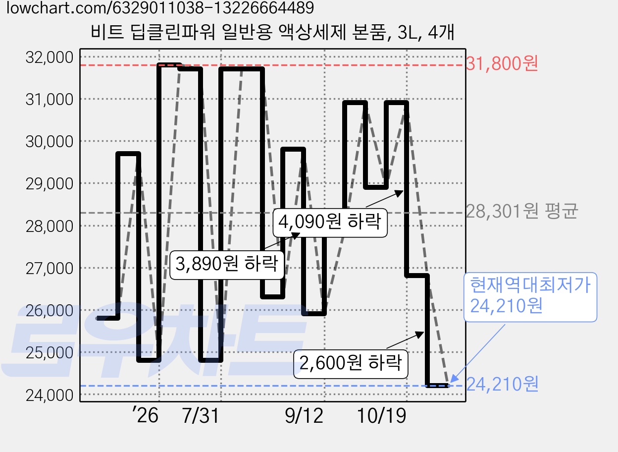 비트 딥클린파워 일반용 액상세제 본품, 3L, 4개 가격 변동 차트, 현재가 24,210원, 역대최저가