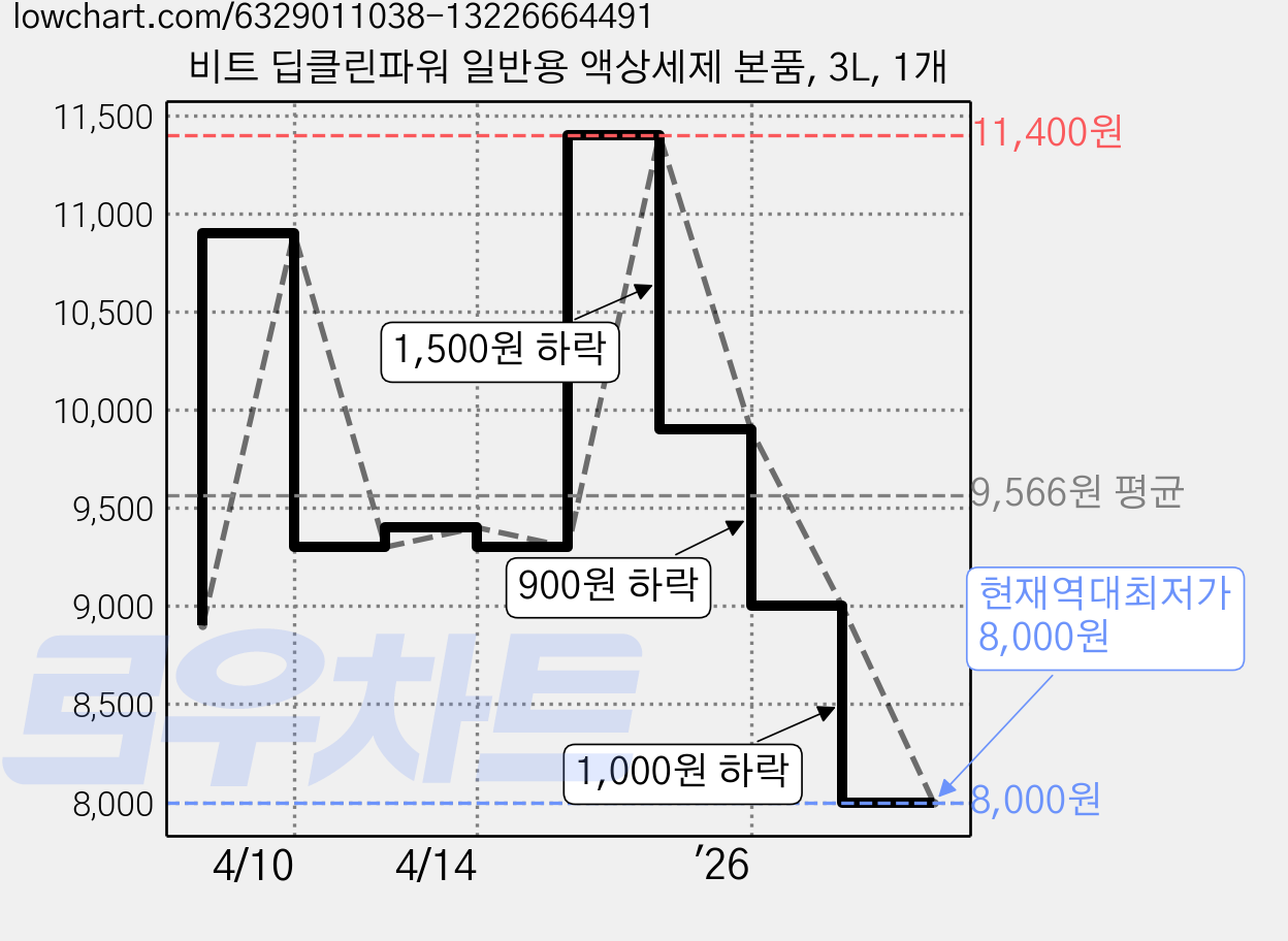 비트 딥클린파워 일반용 액상세제 본품, 3L, 1개 가격 변동 차트, 현재가 8,000원, 역대최저가