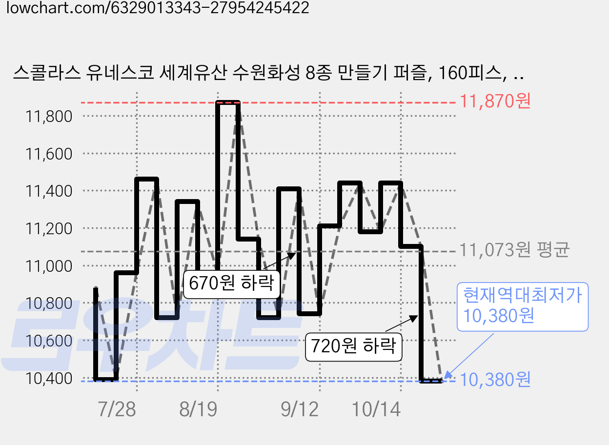 스콜라스 유네스코 세계유산 수원화성 8종 만들기 퍼즐, 160피스, 혼합색상, 1개 가격 변동 차트, 현재가 10,380원, 역대최저가