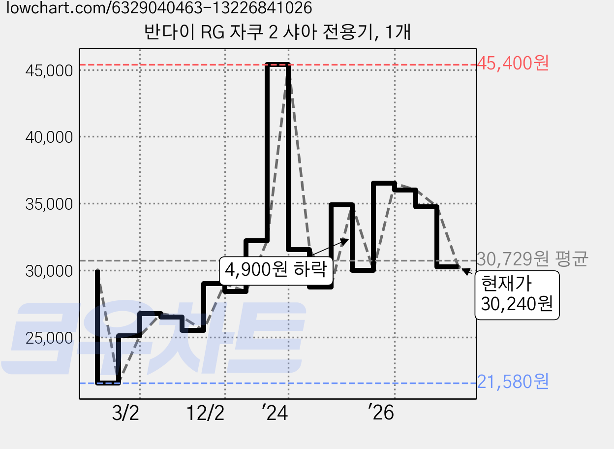 반다이 RG 자쿠 2 샤아 전용기, 1개 가격 변동 차트, 현재가 30,240원, 관측 최저가 21,580원