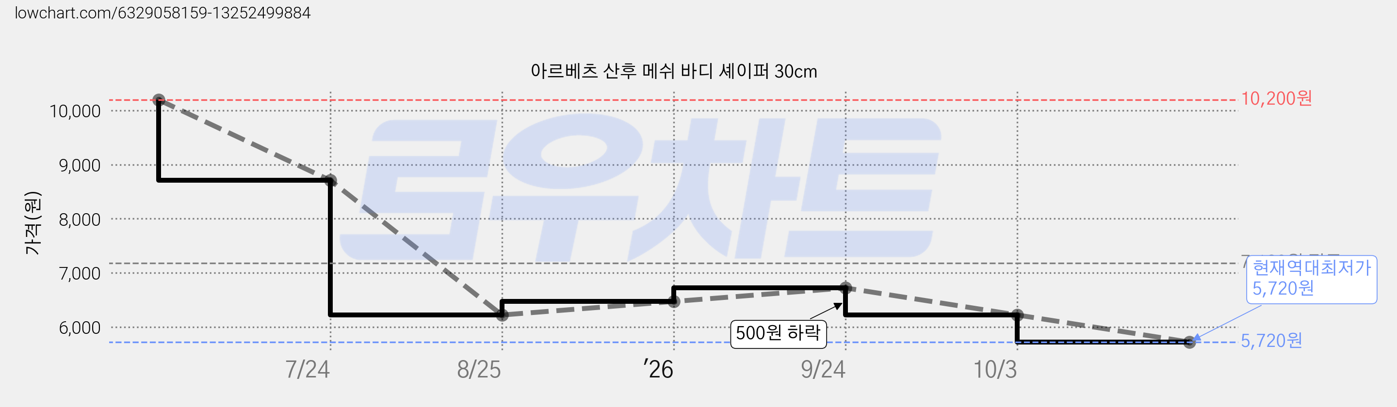 아르베츠 산후 메쉬 바디 셰이퍼 30cm 가격 변동 차트, 현재가 5,720원, 역대최저가