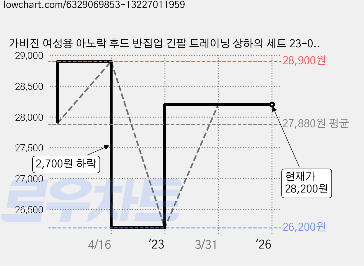 가비진 여성용 아노락 후드 반집업 긴팔 트레이닝 상하의 세트 23-005 가격 변동 차트, 현재가 28,200원, 역대최저가