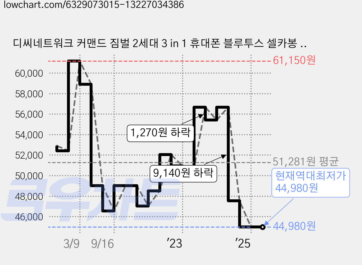디씨네트워크 커맨드 짐벌 2세대 3 in 1 휴대폰 블루투스 셀카봉 삼각대 블랙, WS-21006, 1개 가격 변동 차트, 현재가 44,980원, 역대최저가