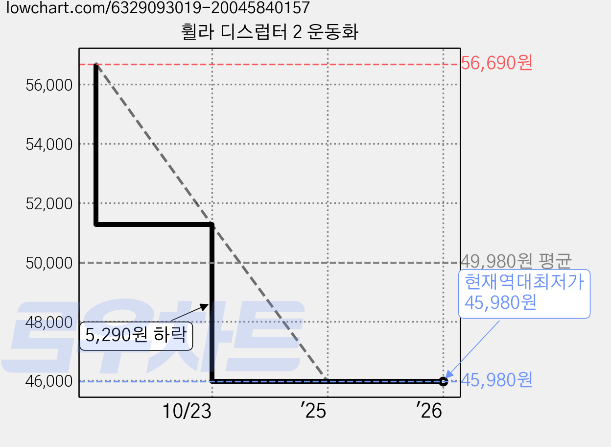 휠라 디스럽터 2 운동화 가격 변동 차트, 현재가 45,980원, 역대최저가