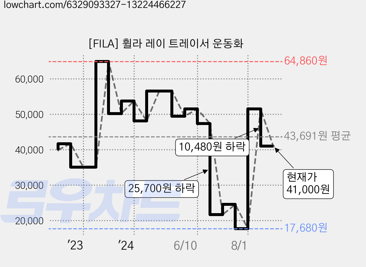 [FILA] 휠라 레이 트레이서 운동화 가격 변동 차트, 현재가 41,000원, 관측 최저가 17,680원