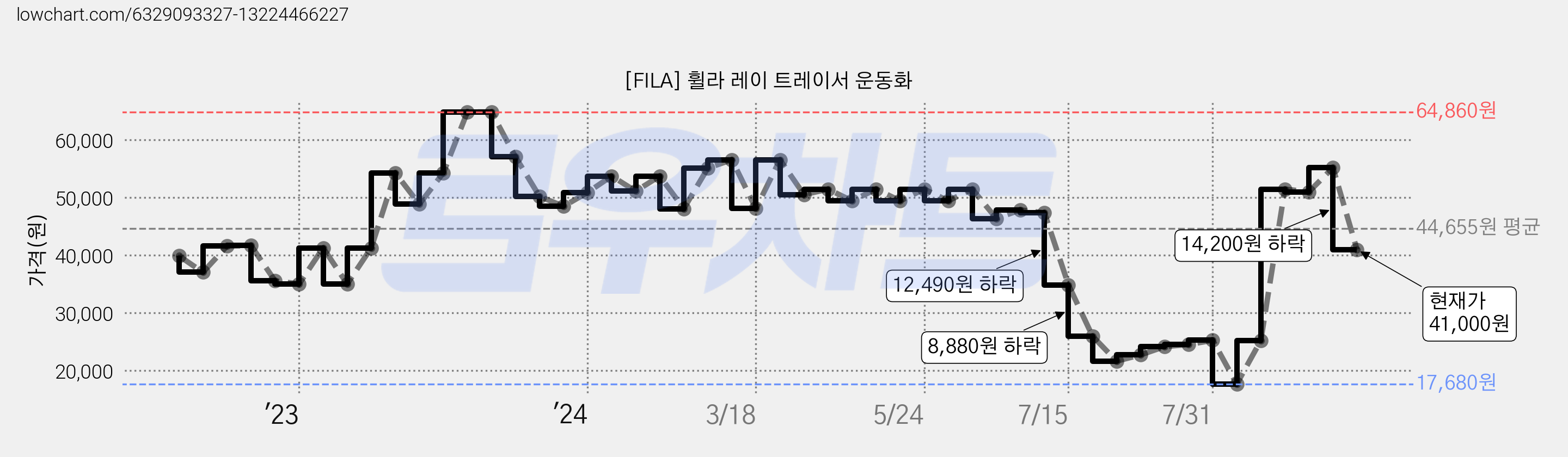 [FILA] 휠라 레이 트레이서 운동화 가격 변동 차트, 현재가 41,000원, 관측 최저가 17,680원