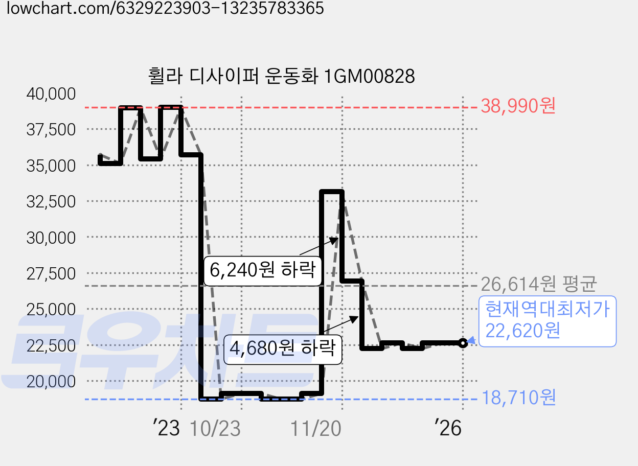 휠라 디사이퍼 운동화 1GM00828 가격 변동 차트, 현재가 22,620원, 역대최저가