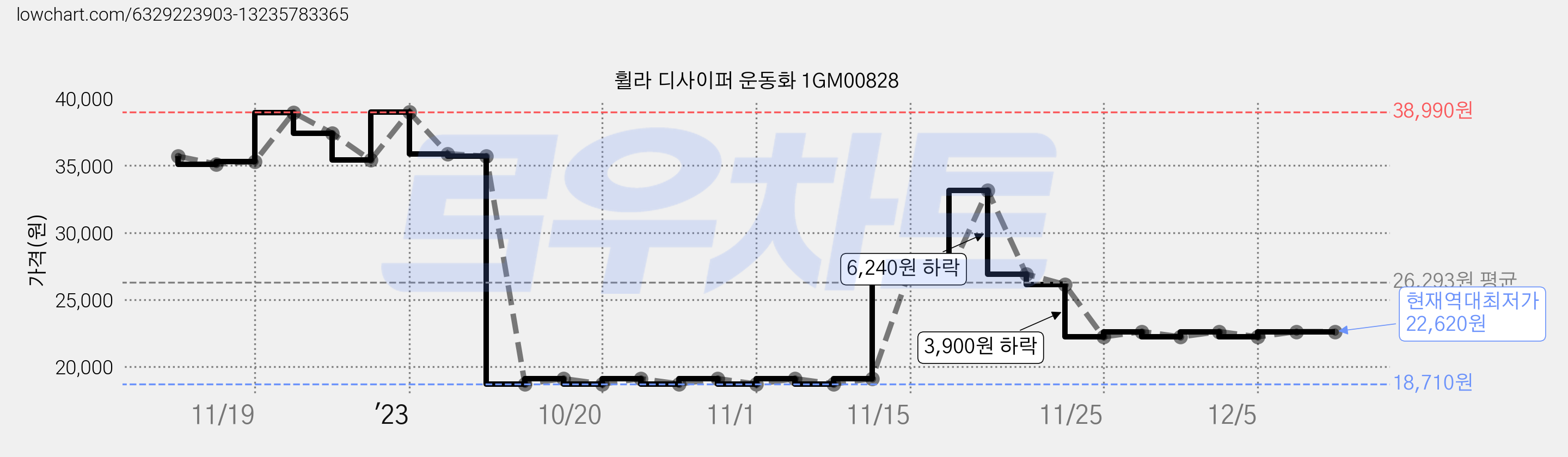 휠라 디사이퍼 운동화 1GM00828 가격 변동 차트, 현재가 22,620원, 역대최저가