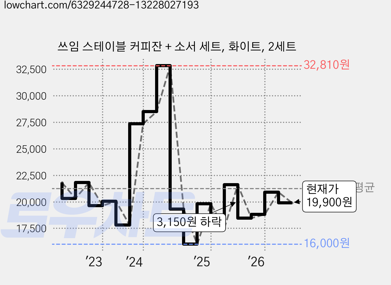 쓰임 스테이블 커피잔 + 소서 세트, 화이트, 2세트 가격 변동 차트, 현재가 19,900원, 관측 최저가 16,000원