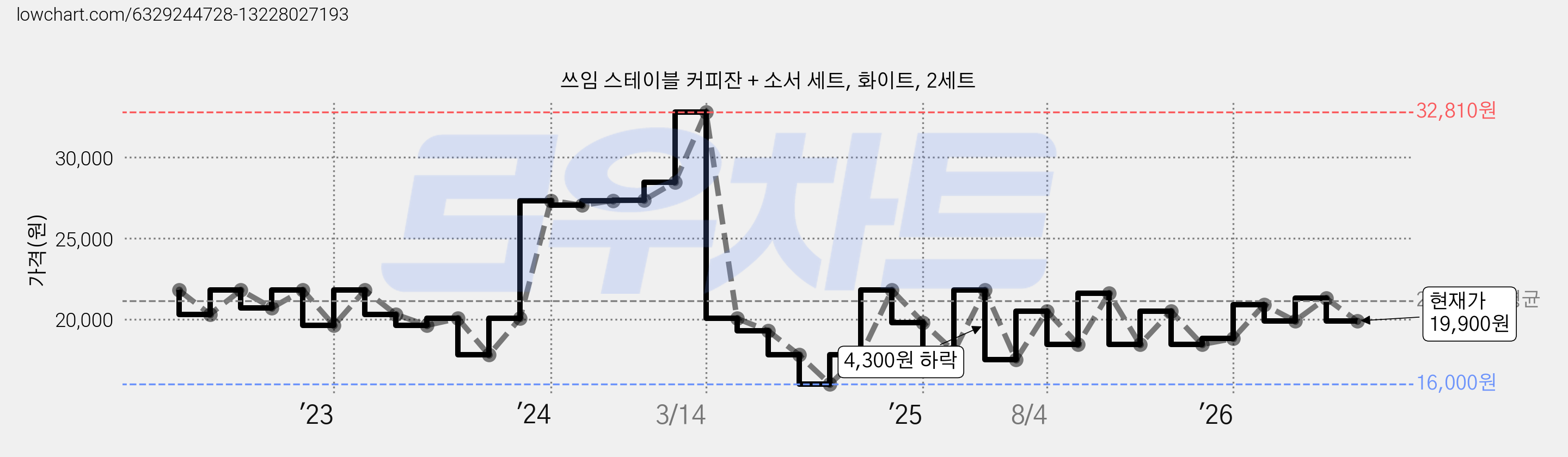 쓰임 스테이블 커피잔 + 소서 세트, 화이트, 2세트 가격 변동 차트, 현재가 19,900원, 관측 최저가 16,000원