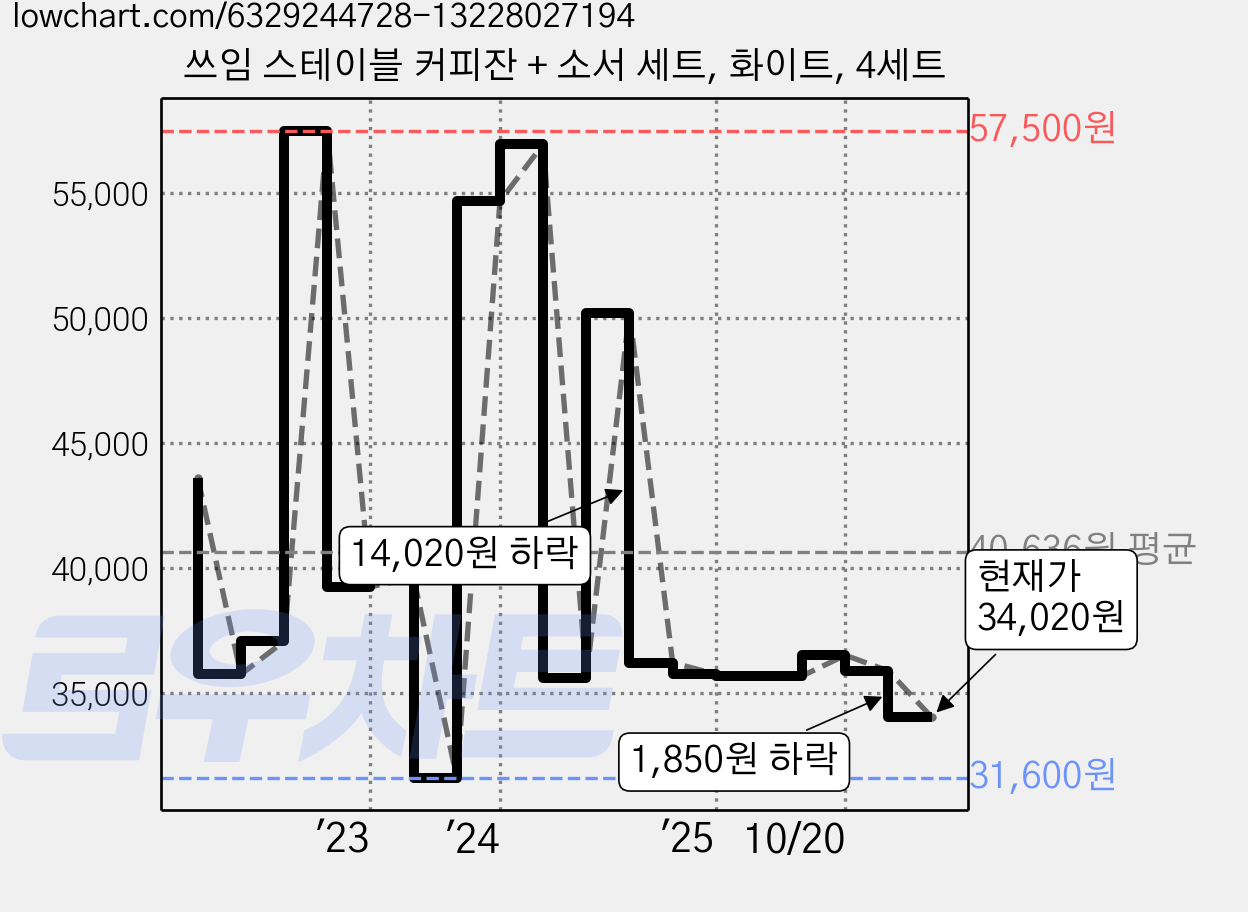 쓰임 스테이블 커피잔 + 소서 세트, 화이트, 4세트 가격 변동 차트, 현재가 34,020원, 관측 최저가 31,600원