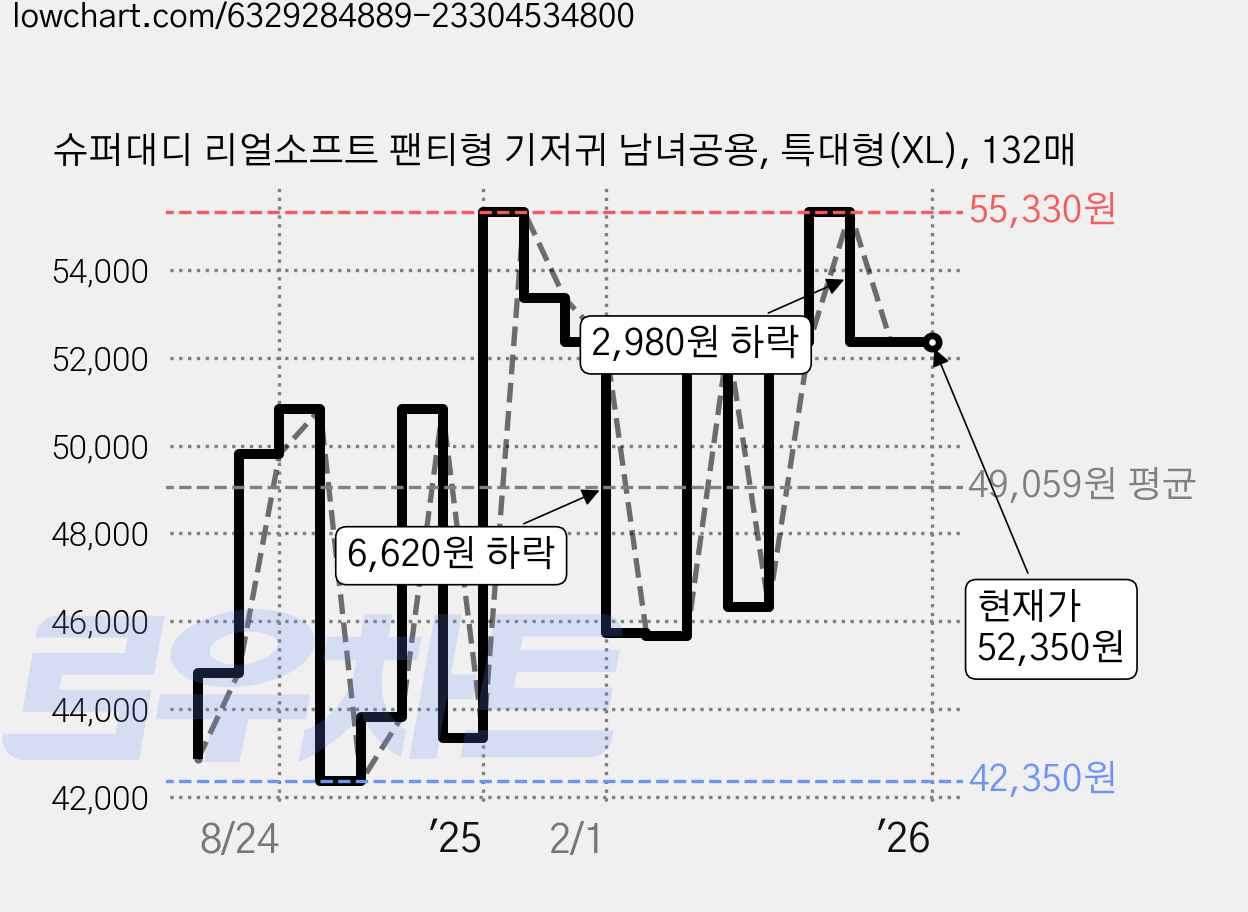 슈퍼대디 리얼소프트 팬티형 기저귀 남녀공용, 특대형(XL), 132매 가격 변동 차트, 현재가 52,350원, 역대최저가