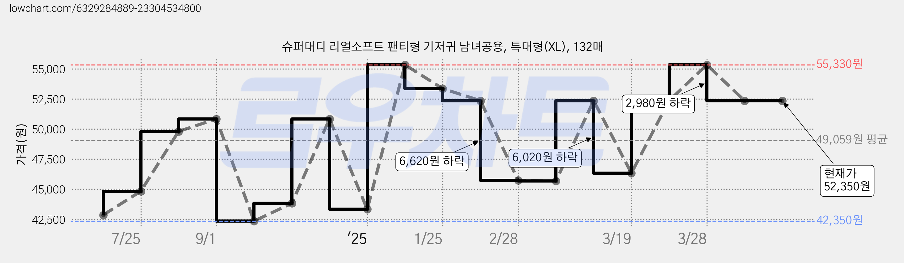 슈퍼대디 리얼소프트 팬티형 기저귀 남녀공용, 특대형(XL), 132매 가격 변동 차트, 현재가 52,350원, 역대최저가