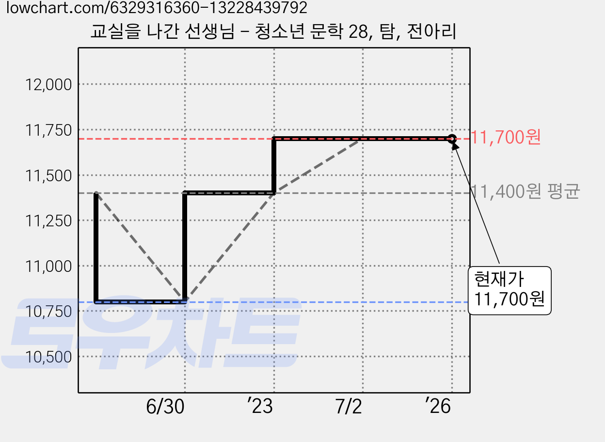 교실을 나간 선생님 - 청소년 문학 28, 탐, 전아리 가격 변동 차트, 현재가 11,700원, 관측 최저가 10,800원