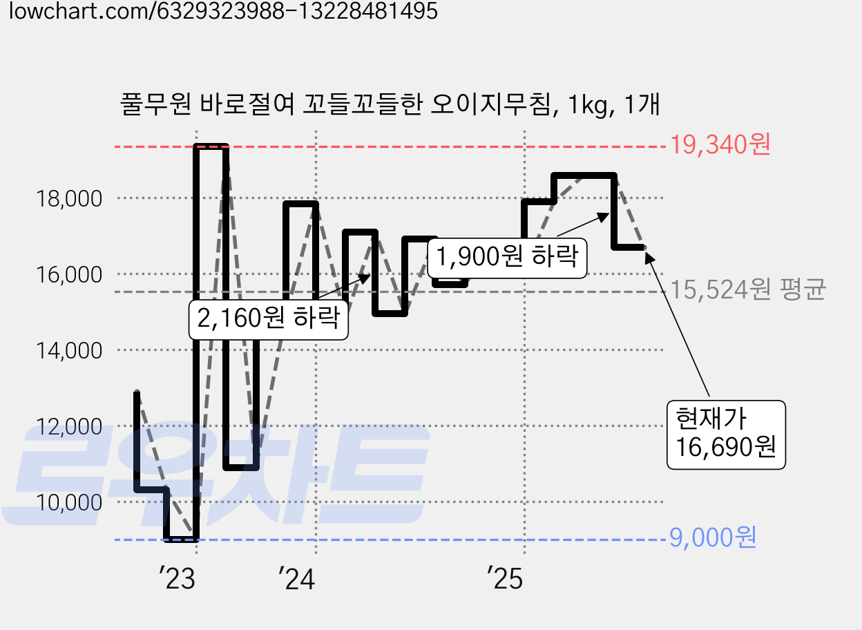 풀무원 바로절여 꼬들꼬들한 오이지무침, 1kg, 1개 가격 변동 차트, 현재가 16,690원, 관측 최저가 9,000원