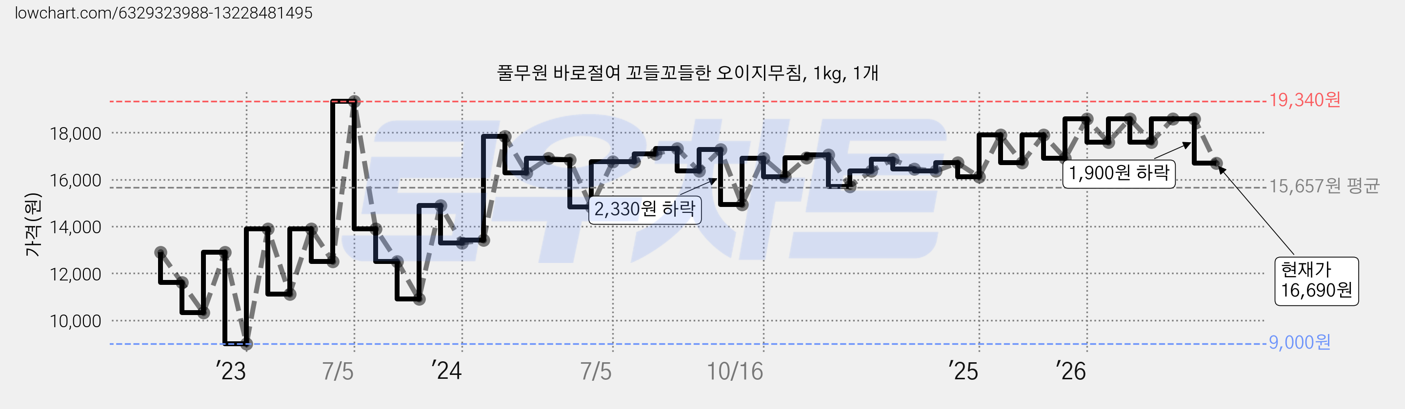 풀무원 바로절여 꼬들꼬들한 오이지무침, 1kg, 1개 가격 변동 차트, 현재가 16,690원, 관측 최저가 9,000원