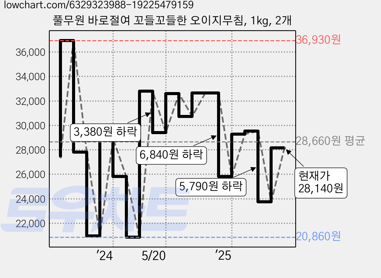 풀무원 바로절여 꼬들꼬들한 오이지무침, 1kg, 2개 가격 변동 차트, 현재가 28,140원, 관측 최저가 20,860원
