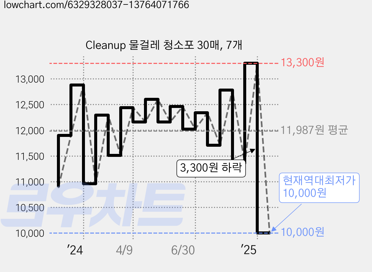 Cleanup 물걸레 청소포 30매, 7개 가격 변동 차트, 현재가 10,000원, 역대최저가