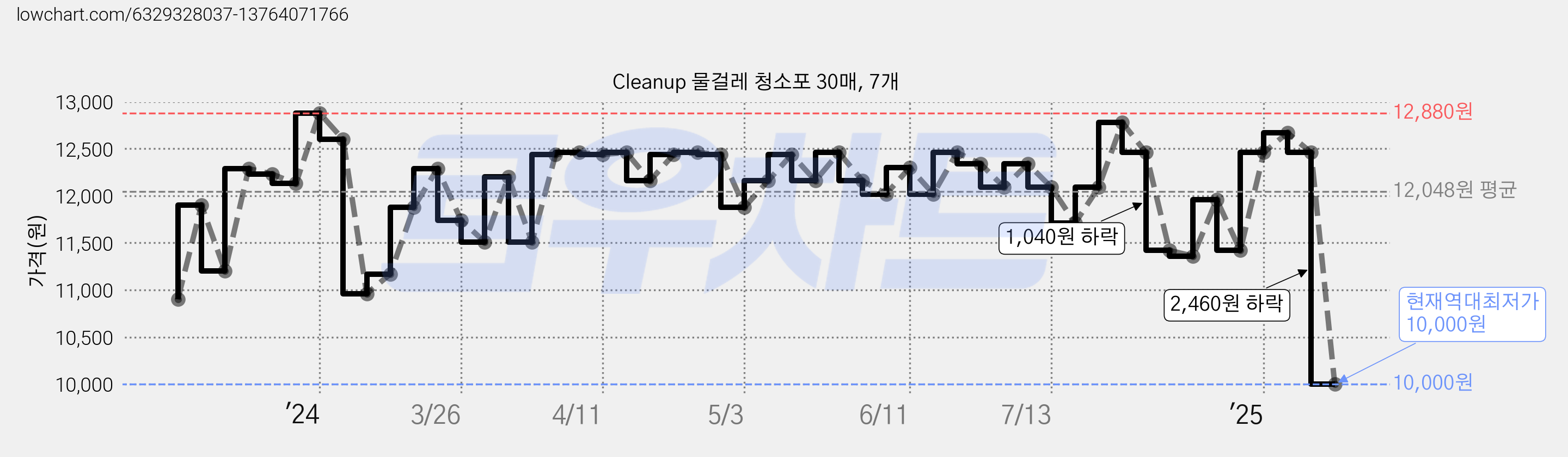 Cleanup 물걸레 청소포 30매, 7개 가격 변동 차트, 현재가 10,000원, 역대최저가