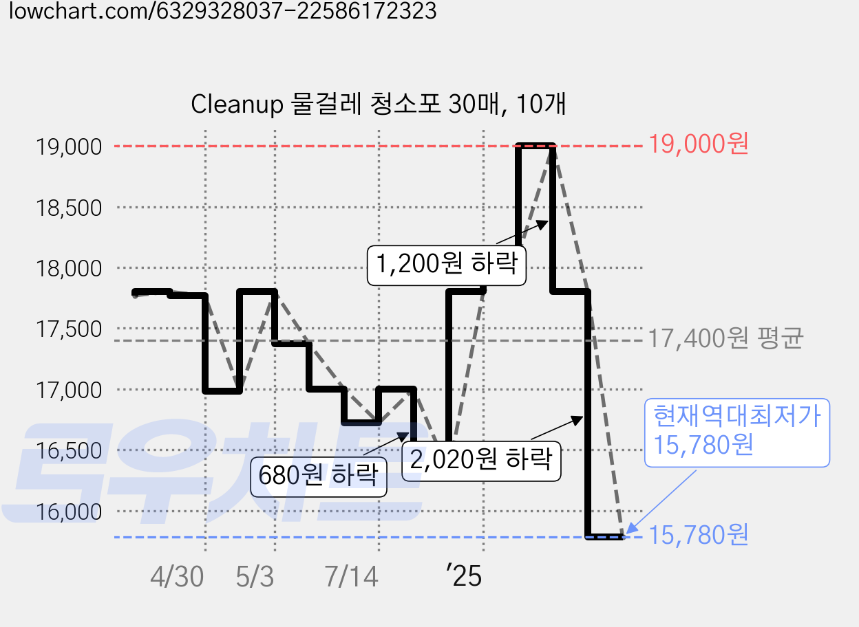Cleanup 물걸레 청소포 30매, 10개 가격 변동 차트, 현재가 15,780원, 역대최저가