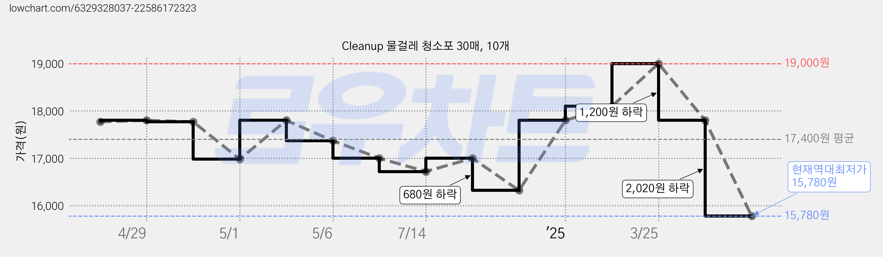 Cleanup 물걸레 청소포 30매, 10개 가격 변동 차트, 현재가 15,780원, 역대최저가