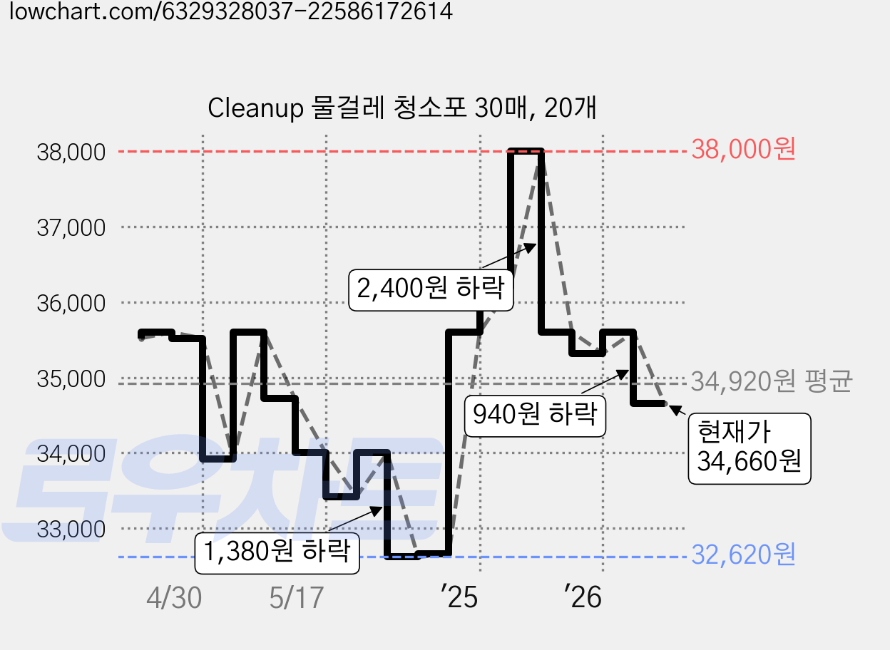 Cleanup 물걸레 청소포 30매, 20개 가격 변동 차트, 현재가 34,660원, 관측 최저가 32,620원