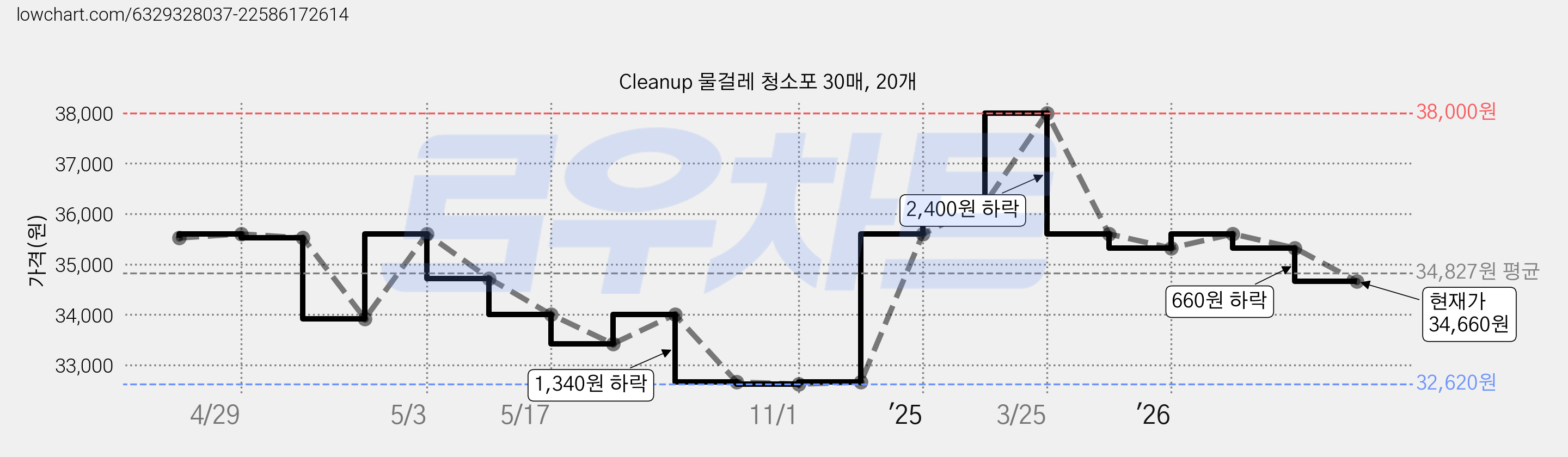 Cleanup 물걸레 청소포 30매, 20개 가격 변동 차트, 현재가 34,660원, 관측 최저가 32,620원