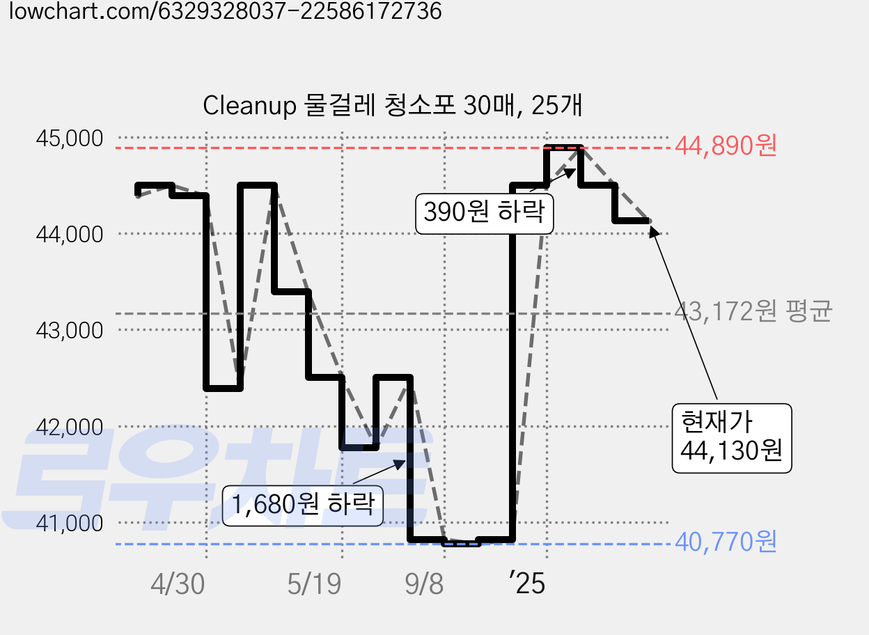 Cleanup 물걸레 청소포 30매, 25개 가격 변동 차트, 현재가 44,130원, 관측 최저가 40,770원
