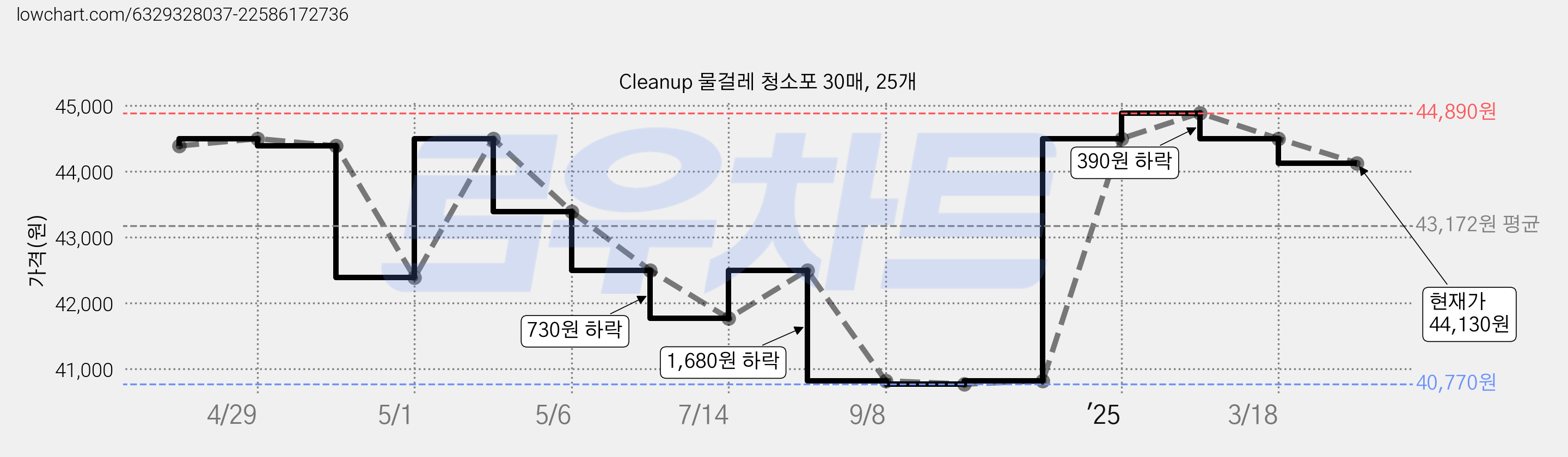 Cleanup 물걸레 청소포 30매, 25개 가격 변동 차트, 현재가 44,130원, 관측 최저가 40,770원