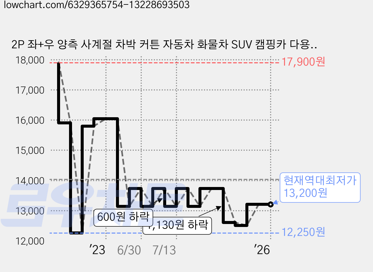 2P 좌+우 양측 사계절 차박 커튼 자동차 화물차 SUV 캠핑카 다용도용 암막 커텐 커튼 햇빛가리개 가림막 1열 2열 운전석 뒷자석 오토캠핑 개인 프라이버시, 블랙, 1세트 가격 변동 차트, 현재가 13,200원, 역대최저가