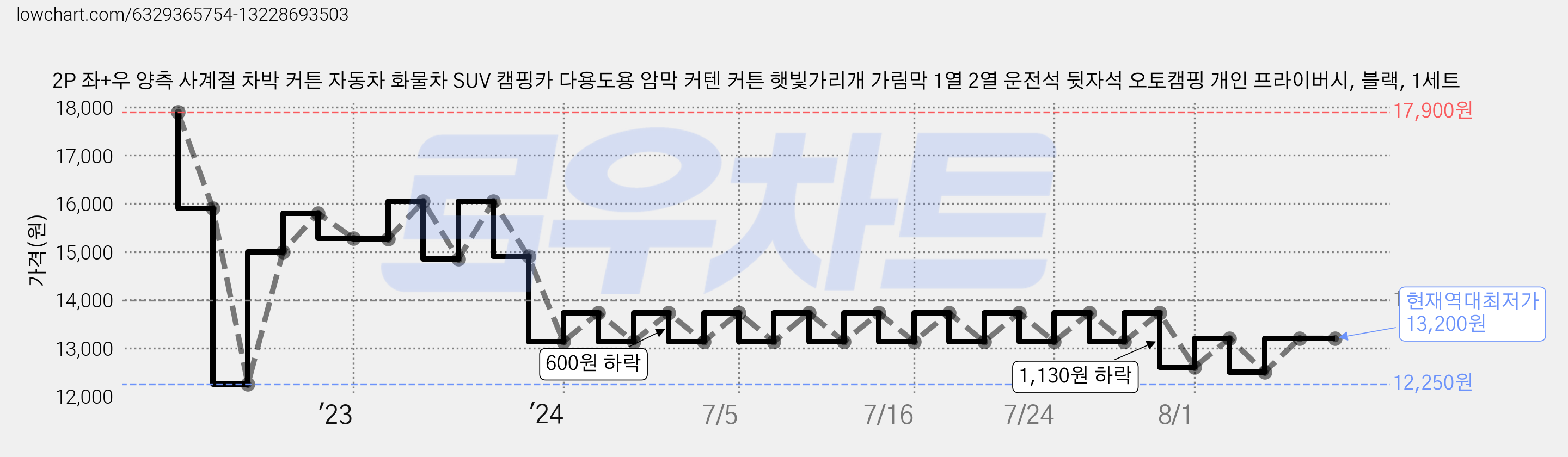 2P 좌+우 양측 사계절 차박 커튼 자동차 화물차 SUV 캠핑카 다용도용 암막 커텐 커튼 햇빛가리개 가림막 1열 2열 운전석 뒷자석 오토캠핑 개인 프라이버시, 블랙, 1세트 가격 변동 차트, 현재가 13,200원, 역대최저가