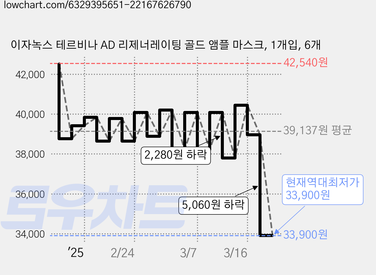 이자녹스 테르비나 AD 리제너레이팅 골드 앰플 마스크, 1개입, 6개 가격 변동 차트, 현재가 33,900원, 역대최저가