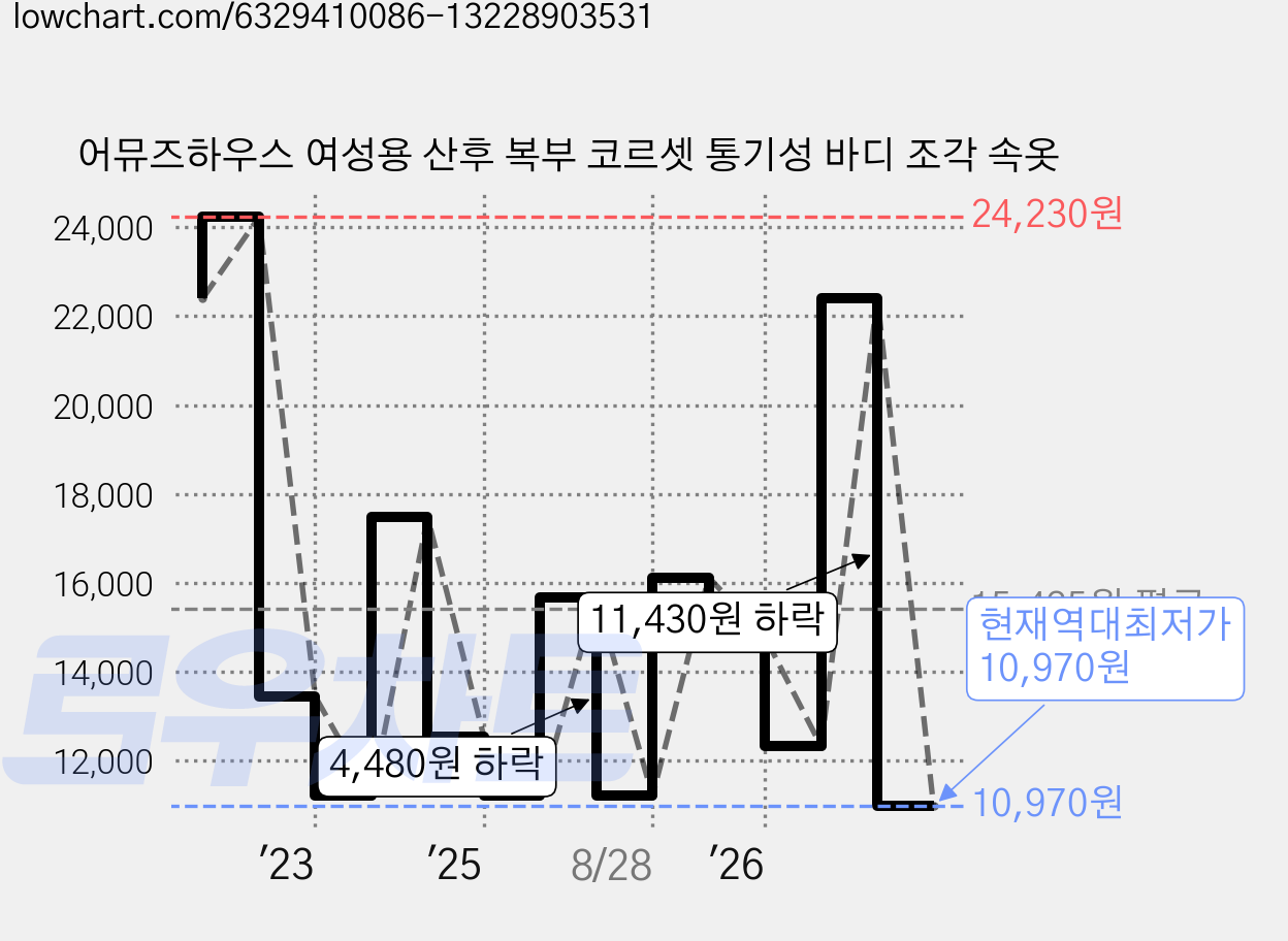 어뮤즈하우스 여성용 산후 복부 코르셋 통기성 바디 조각 속옷 가격 변동 차트, 현재가 10,970원, 역대최저가